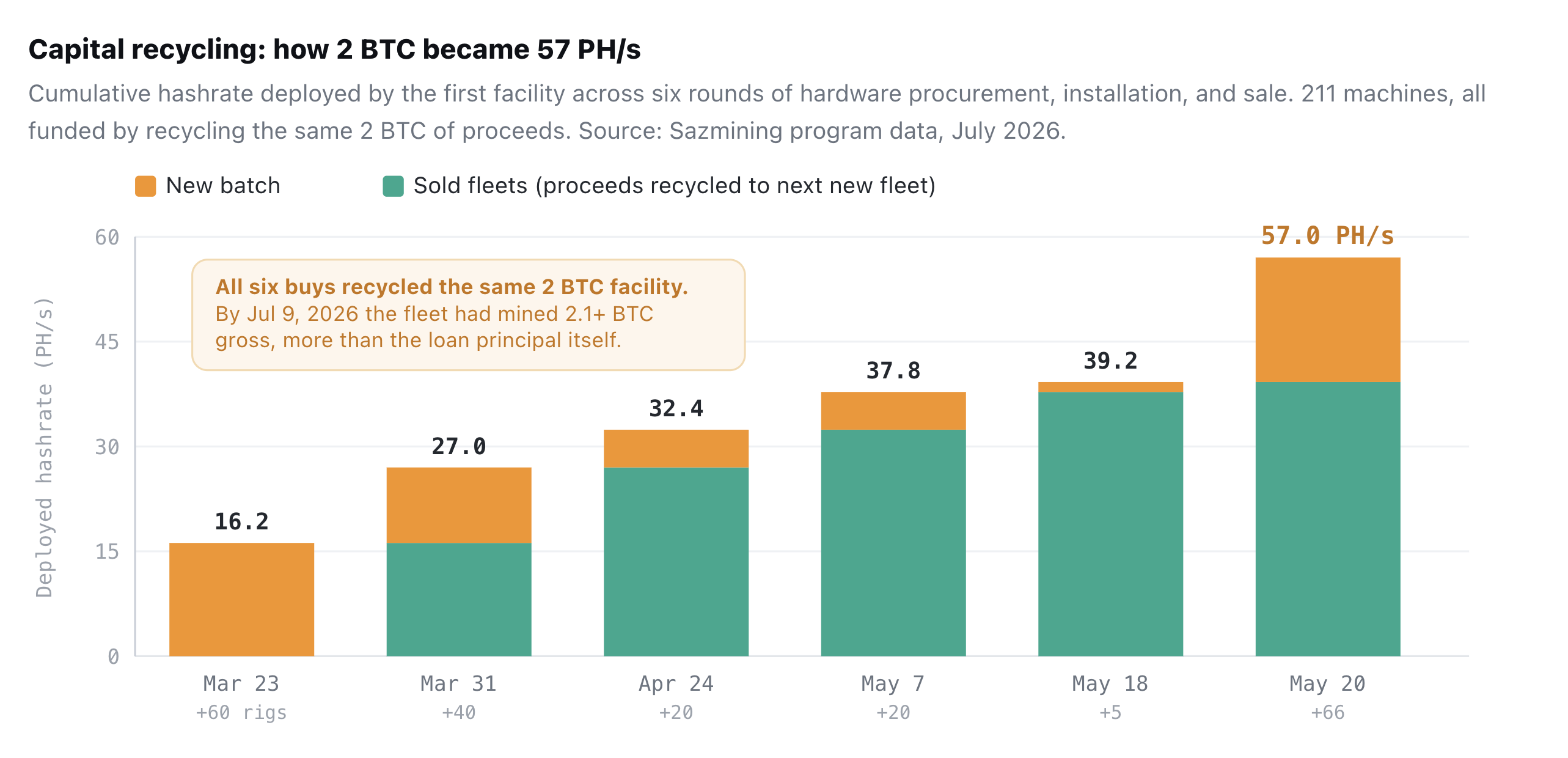 Stacked bar chart, 'Capital recycling: how 2 BTC became 57 PH/s.' Cumulative deployed hashrate rises across six rig-purchase rounds from March 23 to May 20, 2026 — 16.2, 27.0, 32.4, 37.8, 39.2, then 57.0 PH/s. Each bar splits into sold fleets whose proceeds were recycled into the next batch (green) and the new batch added that round (gold), all financed by recycling the same 2 BTC across 211 machines.